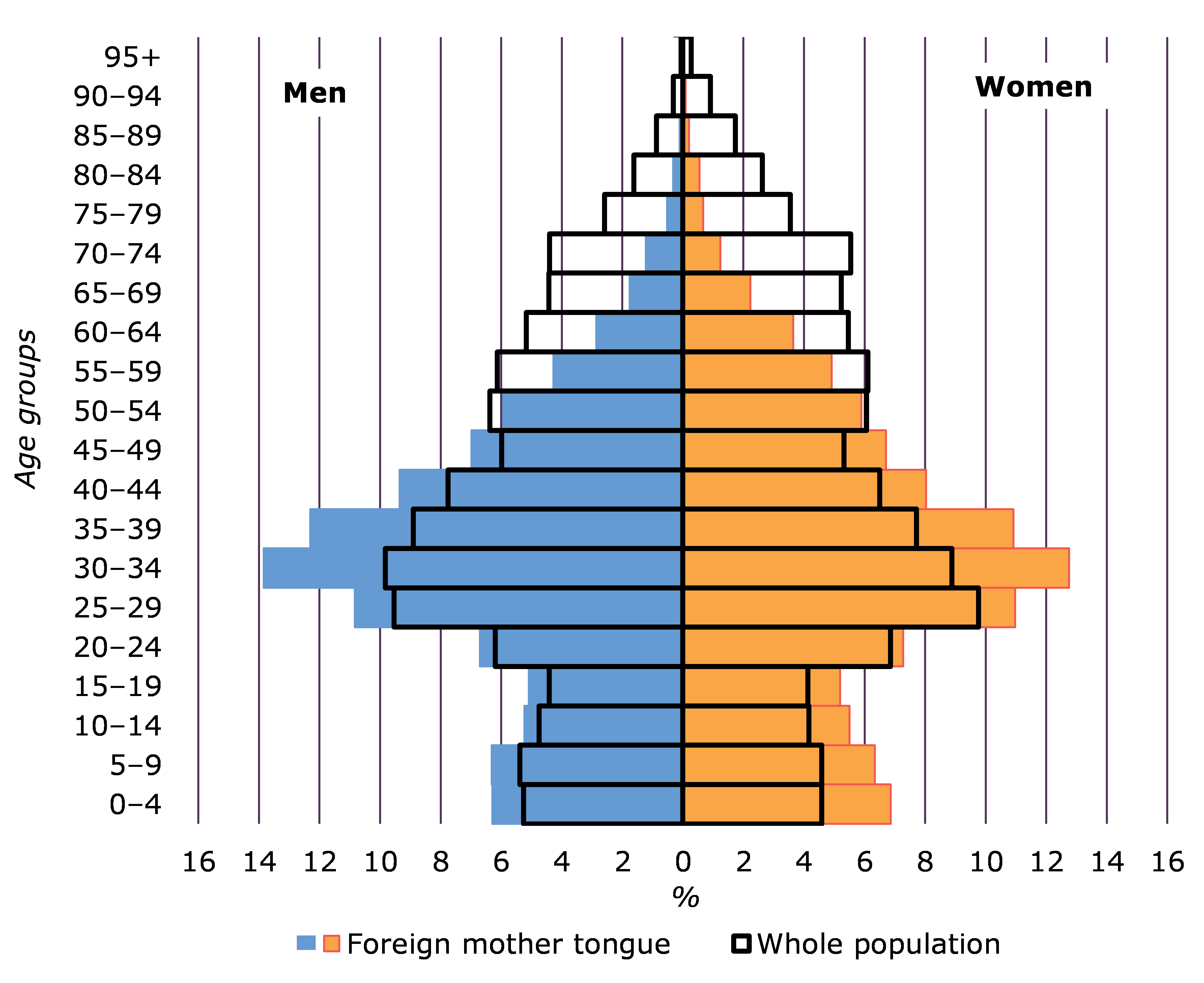 Age structure of the whole population and those with a foreign mother tongue in Helsinki on 31 Dec. 2019